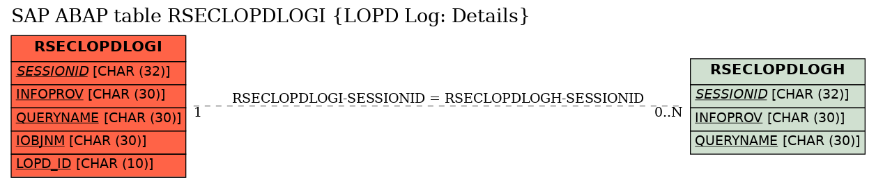 E-R Diagram for table RSECLOPDLOGI (LOPD Log: Details)