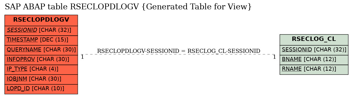 E-R Diagram for table RSECLOPDLOGV (Generated Table for View)