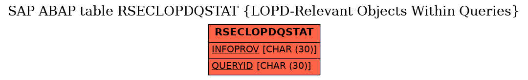 E-R Diagram for table RSECLOPDQSTAT (LOPD-Relevant Objects Within Queries)