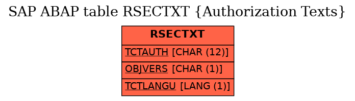 E-R Diagram for table RSECTXT (Authorization Texts)