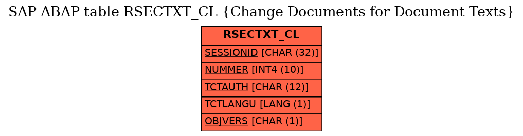 E-R Diagram for table RSECTXT_CL (Change Documents for Document Texts)