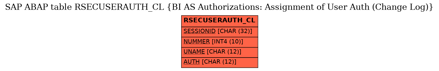 E-R Diagram for table RSECUSERAUTH_CL (BI AS Authorizations: Assignment of User Auth (Change Log))