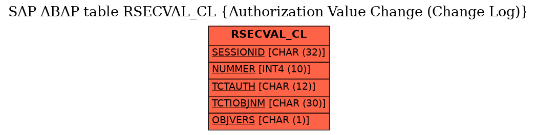 E-R Diagram for table RSECVAL_CL (Authorization Value Change (Change Log))