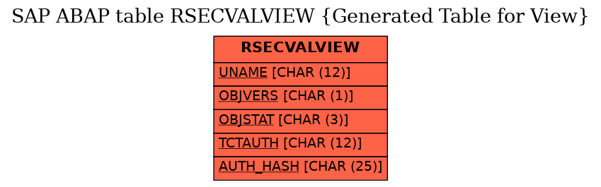 E-R Diagram for table RSECVALVIEW (Generated Table for View)