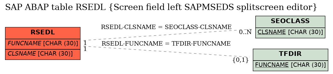 E-R Diagram for table RSEDL (Screen field left SAPMSEDS splitscreen editor)