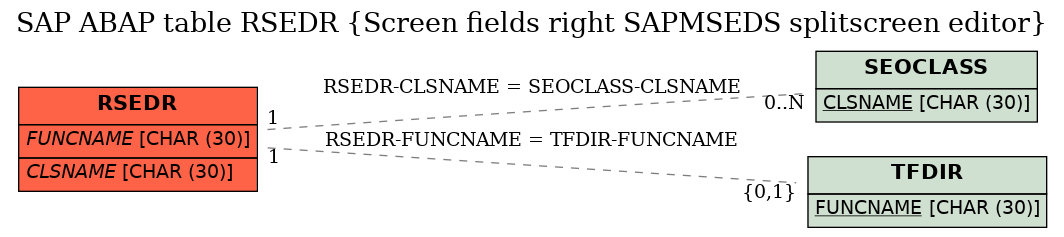 E-R Diagram for table RSEDR (Screen fields right SAPMSEDS splitscreen editor)