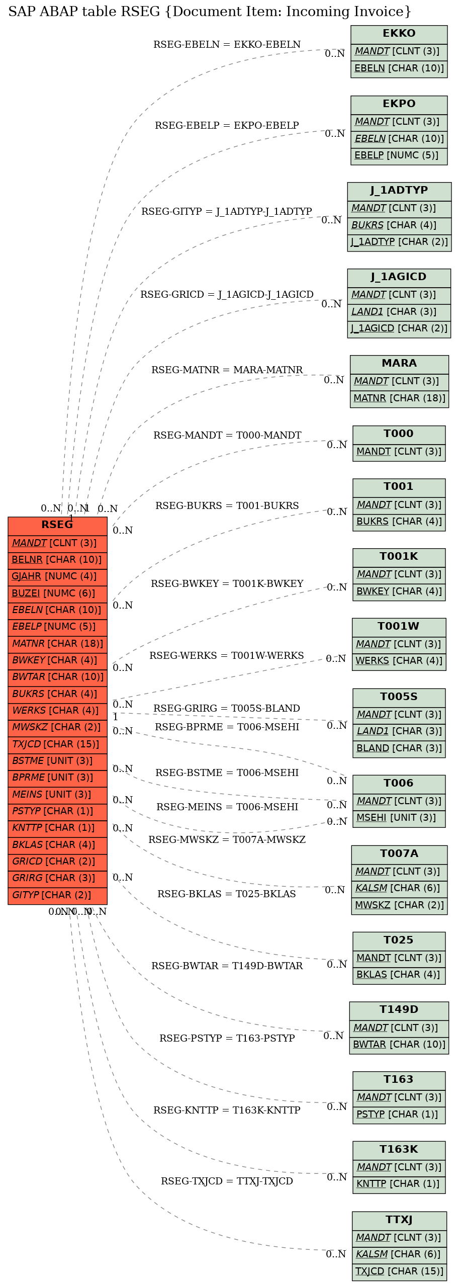 E-R Diagram for table RSEG (Document Item: Incoming Invoice)