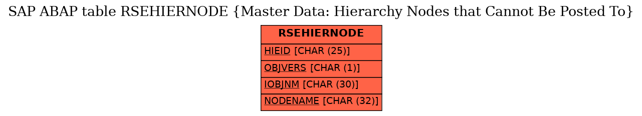 E-R Diagram for table RSEHIERNODE (Master Data: Hierarchy Nodes that Cannot Be Posted To)