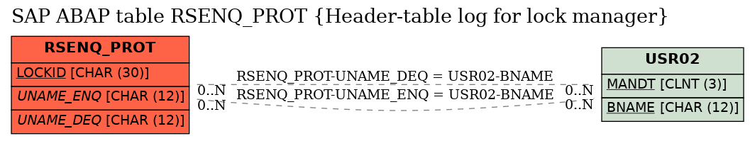 E-R Diagram for table RSENQ_PROT (Header-table log for lock manager)