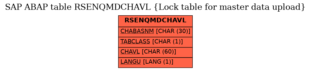 E-R Diagram for table RSENQMDCHAVL (Lock table for master data upload)