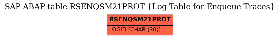 E-R Diagram for table RSENQSM21PROT (Log Table for Enqueue Traces)