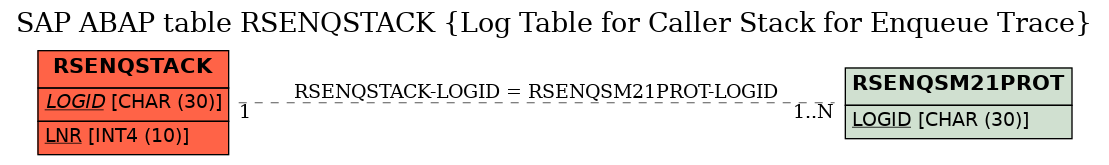 E-R Diagram for table RSENQSTACK (Log Table for Caller Stack for Enqueue Trace)