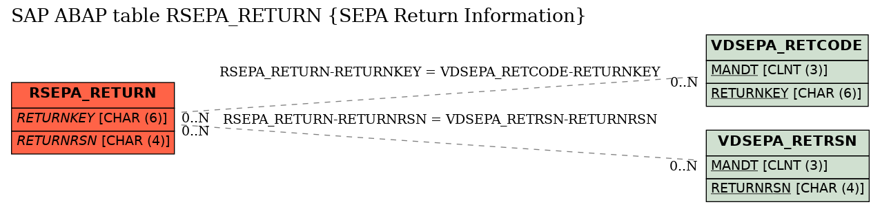 E-R Diagram for table RSEPA_RETURN (SEPA Return Information)