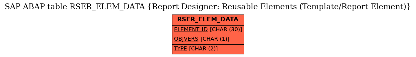 E-R Diagram for table RSER_ELEM_DATA (Report Designer: Reusable Elements (Template/Report Element))