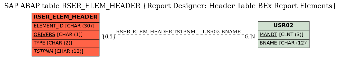 E-R Diagram for table RSER_ELEM_HEADER (Report Designer: Header Table BEx Report Elements)