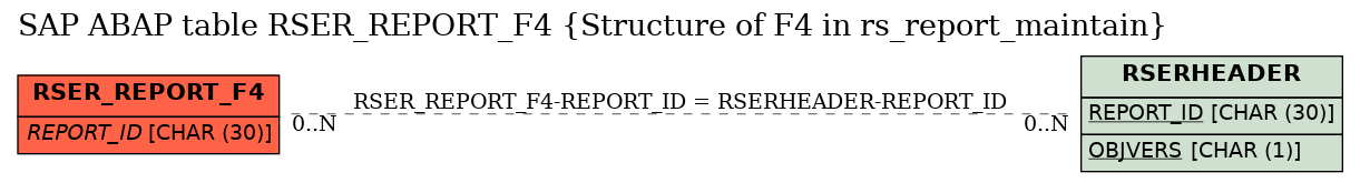 E-R Diagram for table RSER_REPORT_F4 (Structure of F4 in rs_report_maintain)