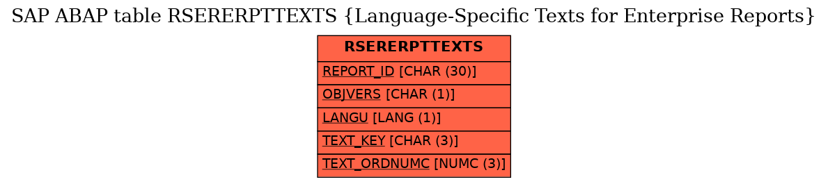 E-R Diagram for table RSERERPTTEXTS (Language-Specific Texts for Enterprise Reports)