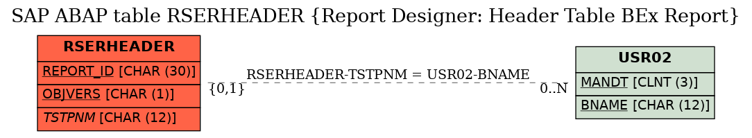 E-R Diagram for table RSERHEADER (Report Designer: Header Table BEx Report)