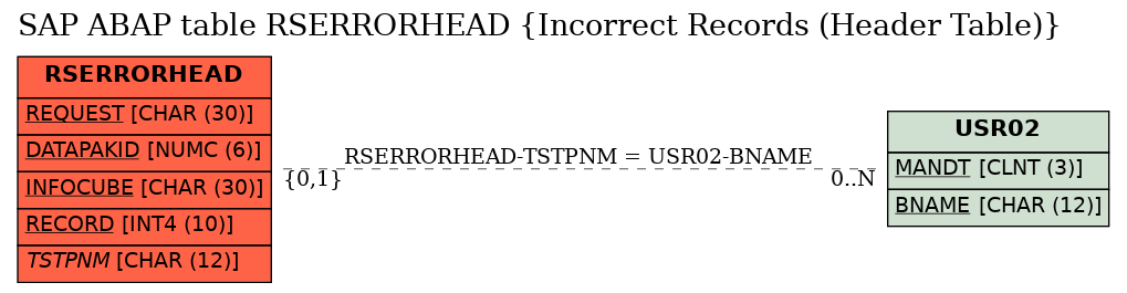 E-R Diagram for table RSERRORHEAD (Incorrect Records (Header Table))