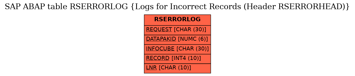 E-R Diagram for table RSERRORLOG (Logs for Incorrect Records (Header RSERRORHEAD))