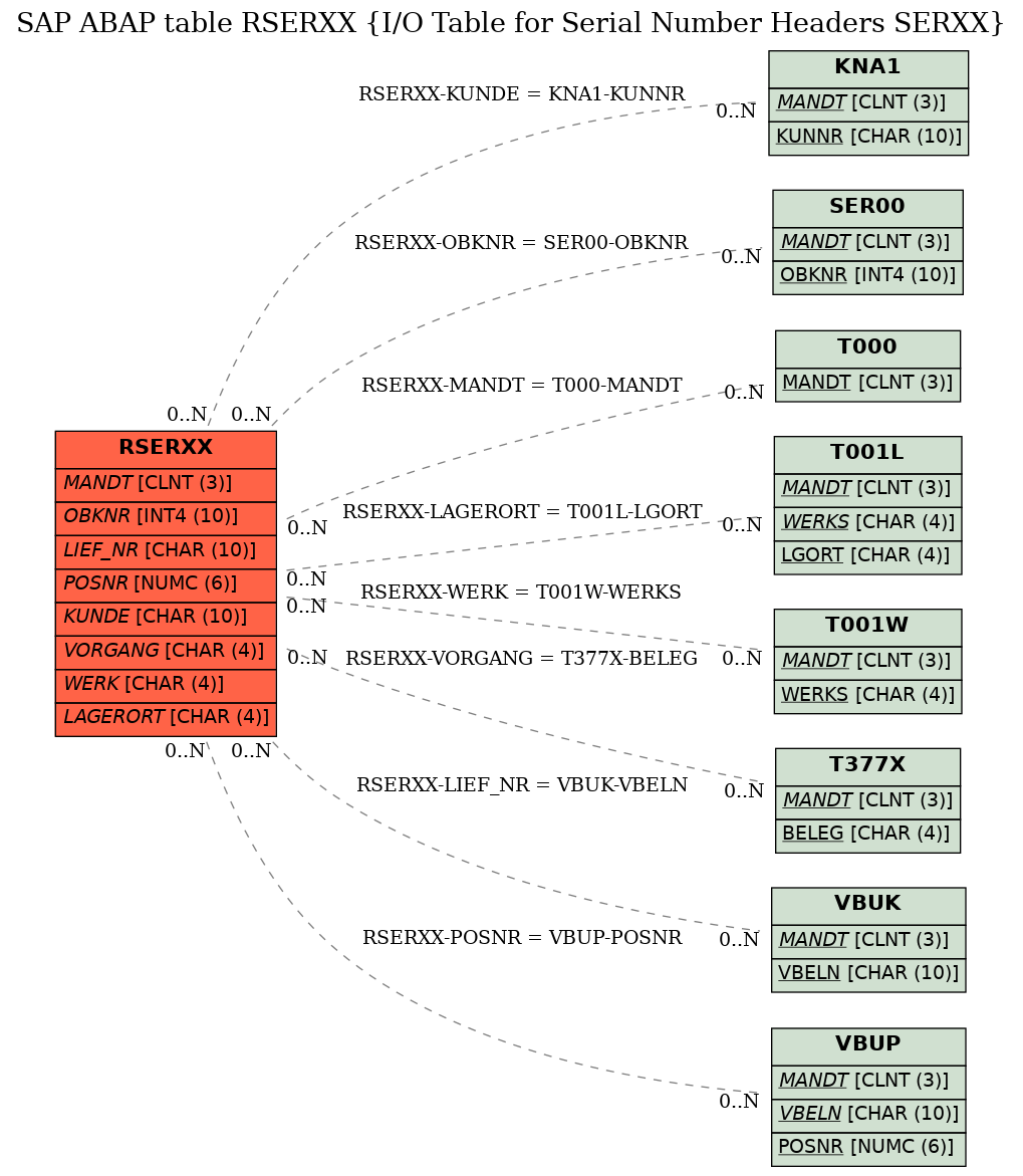 E-R Diagram for table RSERXX (I/O Table for Serial Number Headers SERXX)