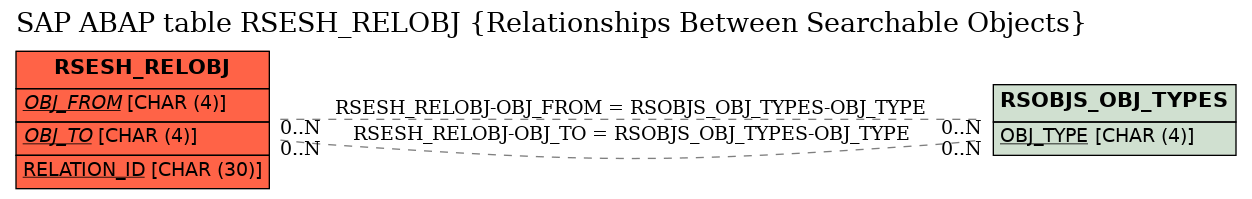 E-R Diagram for table RSESH_RELOBJ (Relationships Between Searchable Objects)