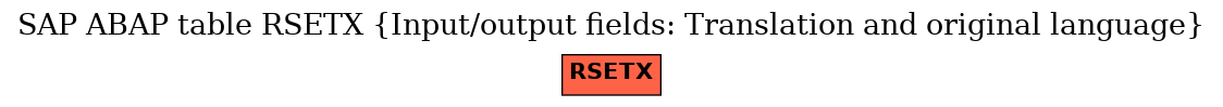 E-R Diagram for table RSETX (Input/output fields: Translation and original language)