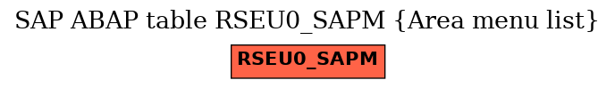 E-R Diagram for table RSEU0_SAPM (Area menu list)