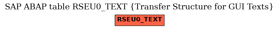 E-R Diagram for table RSEU0_TEXT (Transfer Structure for GUI Texts)