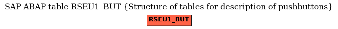 E-R Diagram for table RSEU1_BUT (Structure of tables for description of pushbuttons)