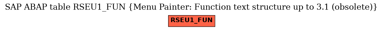 E-R Diagram for table RSEU1_FUN (Menu Painter: Function text structure up to 3.1 (obsolete))