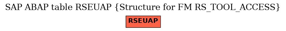 E-R Diagram for table RSEUAP (Structure for FM RS_TOOL_ACCESS)