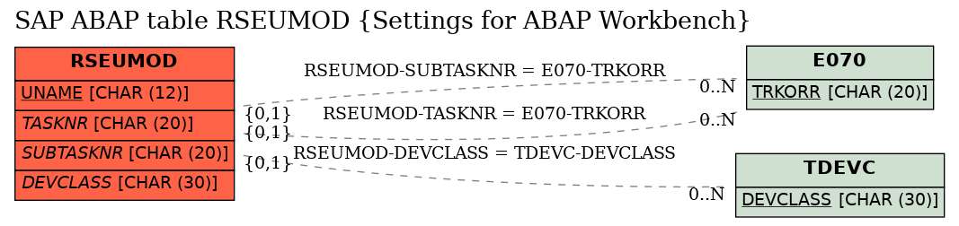 E-R Diagram for table RSEUMOD (Settings for ABAP Workbench)