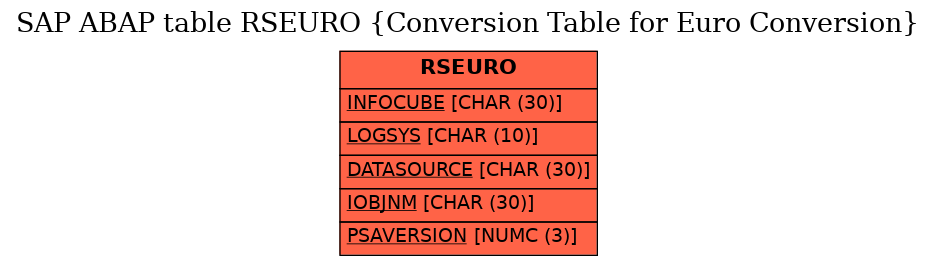 E-R Diagram for table RSEURO (Conversion Table for Euro Conversion)