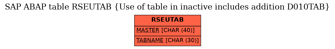 E-R Diagram for table RSEUTAB (Use of table in inactive includes addition D010TAB)