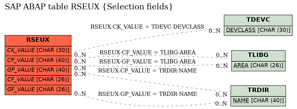 E-R Diagram for table RSEUX (Selection fields)