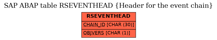 E-R Diagram for table RSEVENTHEAD (Header for the event chain)