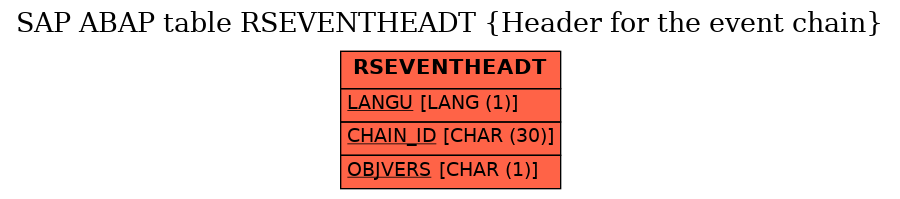 E-R Diagram for table RSEVENTHEADT (Header for the event chain)