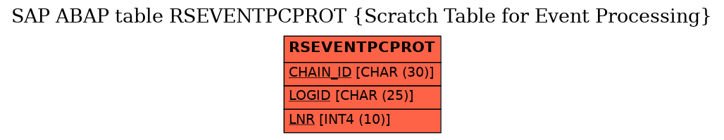 E-R Diagram for table RSEVENTPCPROT (Scratch Table for Event Processing)