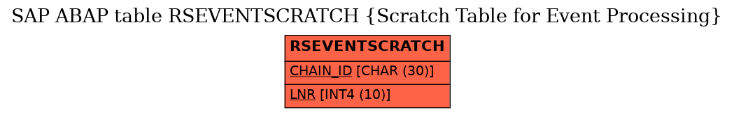 E-R Diagram for table RSEVENTSCRATCH (Scratch Table for Event Processing)