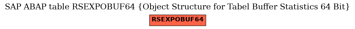 E-R Diagram for table RSEXPOBUF64 (Object Structure for Tabel Buffer Statistics 64 Bit)