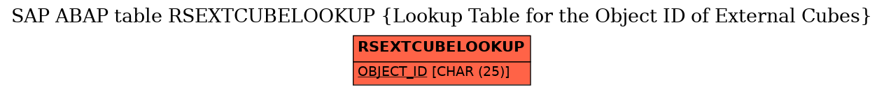 E-R Diagram for table RSEXTCUBELOOKUP (Lookup Table for the Object ID of External Cubes)