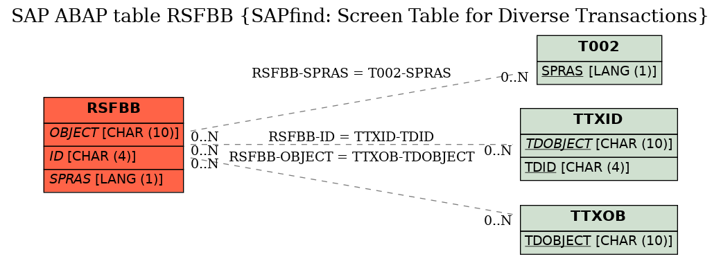 E-R Diagram for table RSFBB (SAPfind: Screen Table for Diverse Transactions)