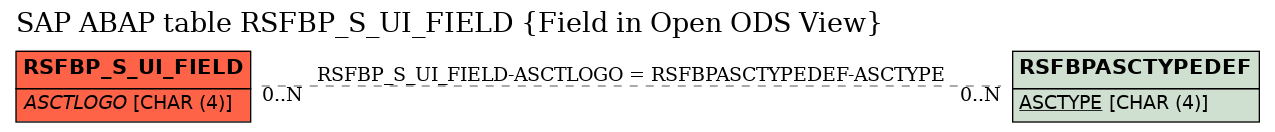 E-R Diagram for table RSFBP_S_UI_FIELD (Field in Open ODS View)