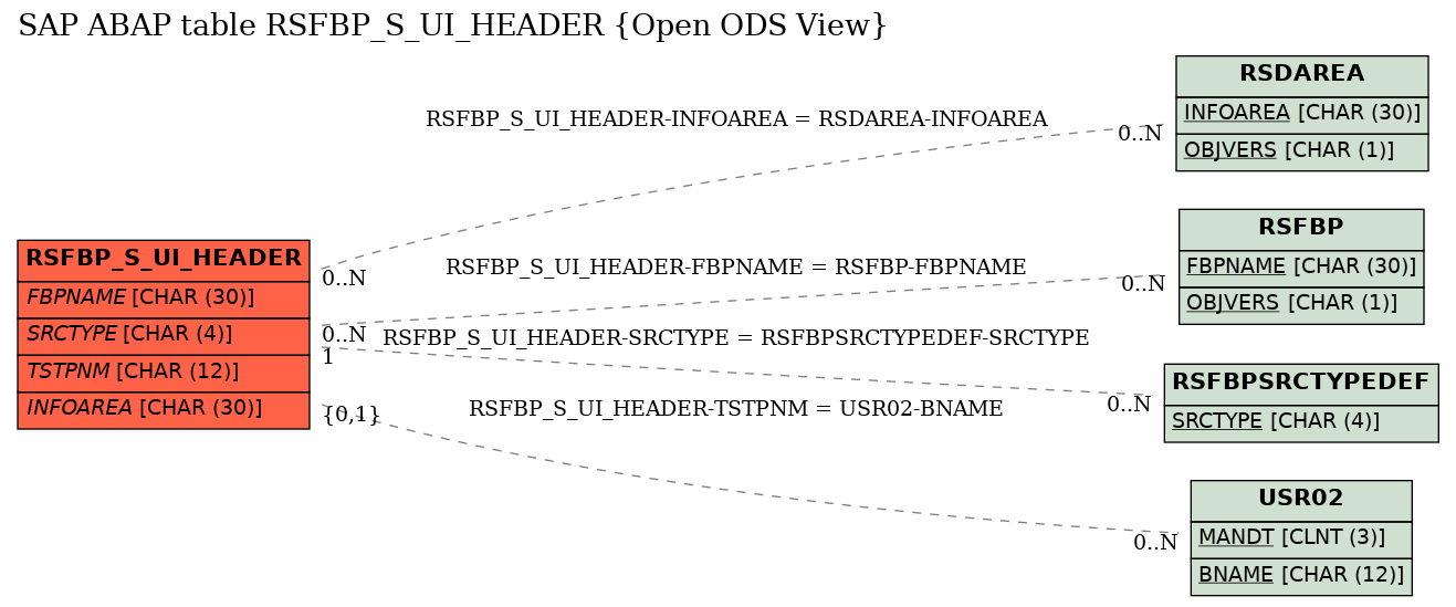 E-R Diagram for table RSFBP_S_UI_HEADER (Open ODS View)