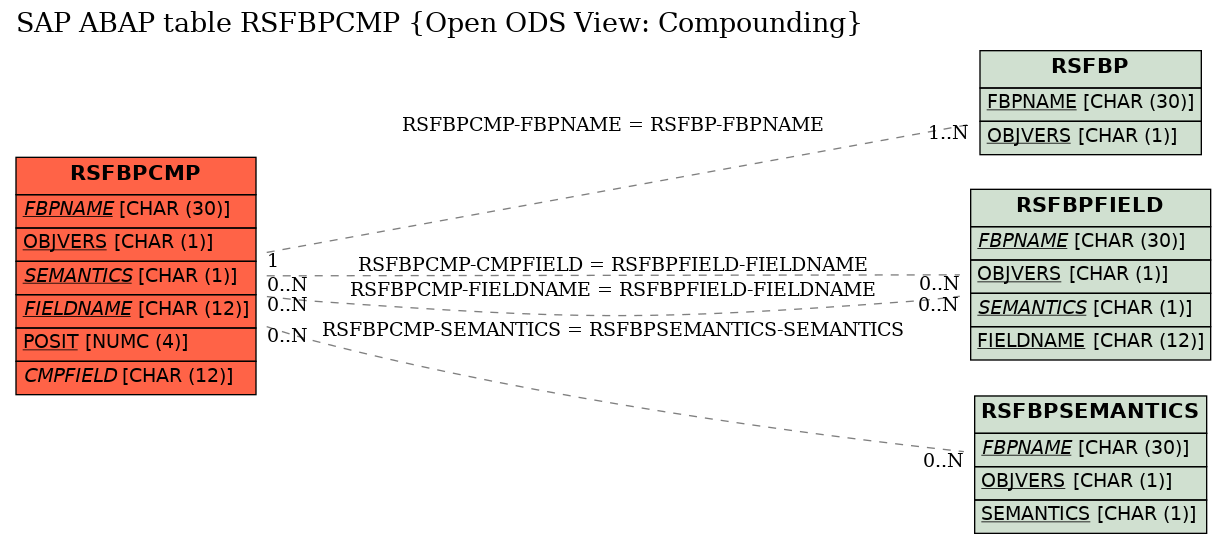 E-R Diagram for table RSFBPCMP (Open ODS View: Compounding)