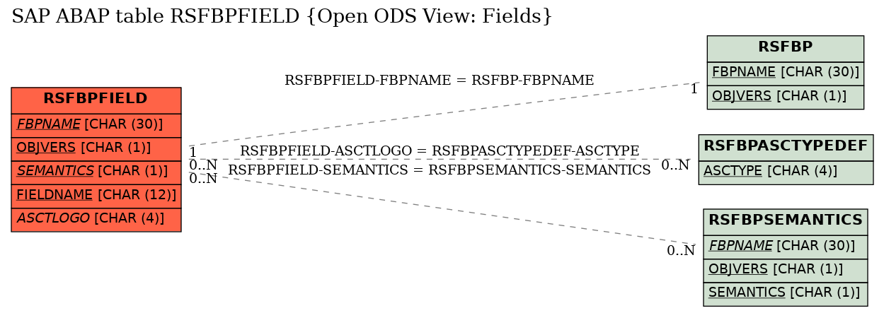 E-R Diagram for table RSFBPFIELD (Open ODS View: Fields)