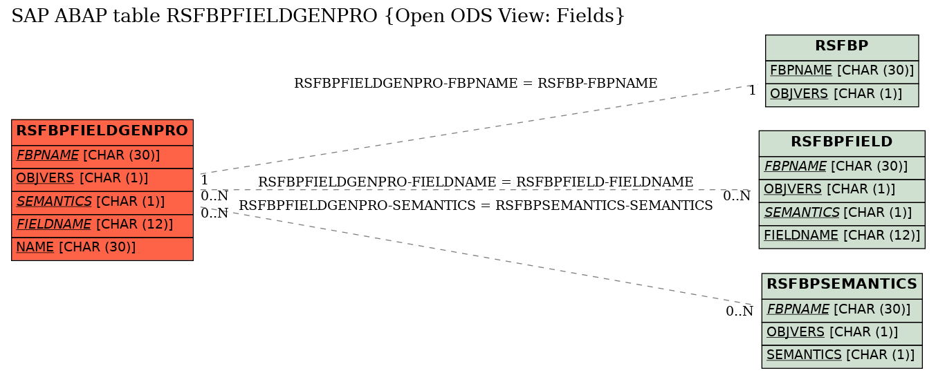 E-R Diagram for table RSFBPFIELDGENPRO (Open ODS View: Fields)