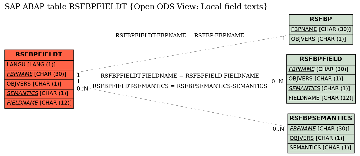 E-R Diagram for table RSFBPFIELDT (Open ODS View: Local field texts)