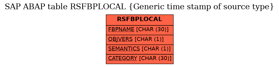 E-R Diagram for table RSFBPLOCAL (Generic time stamp of source type)